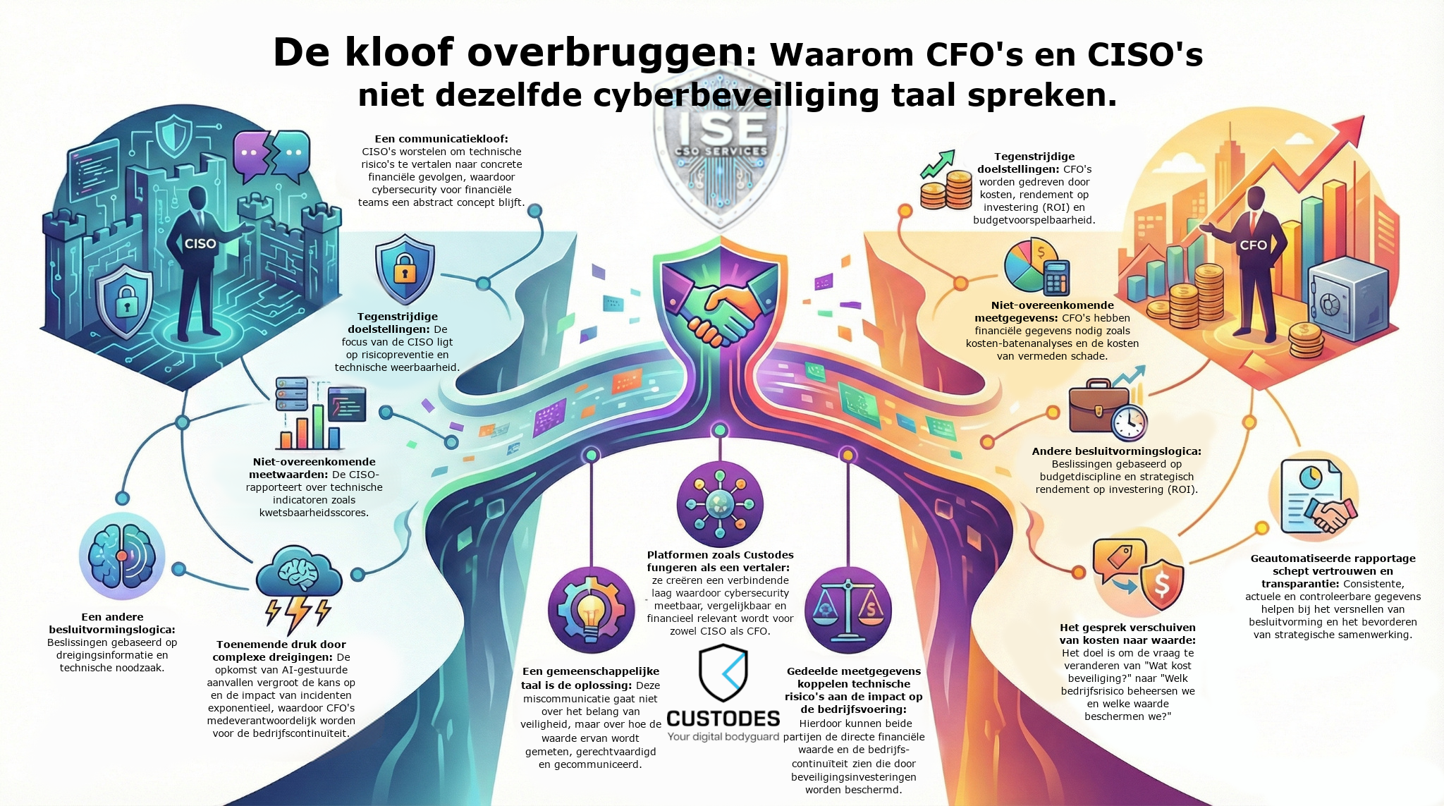 De communicatiekloof tussen CFO’s en CISO’s 