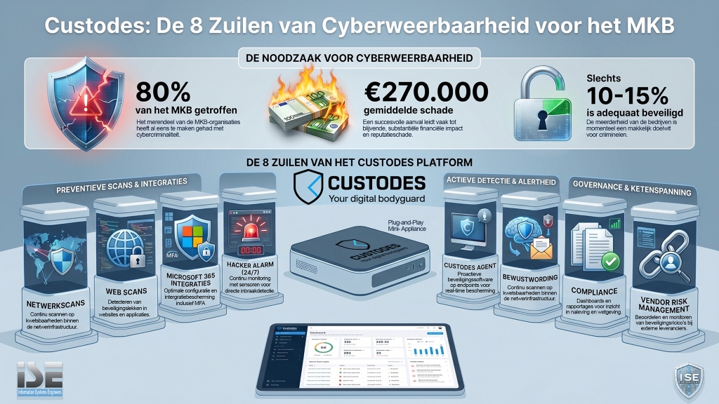 Custodes Cyber Resilience voor MKB