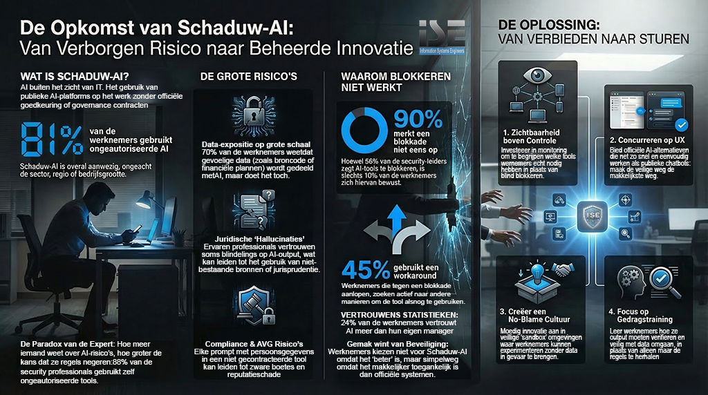 Shadow AI neemt over