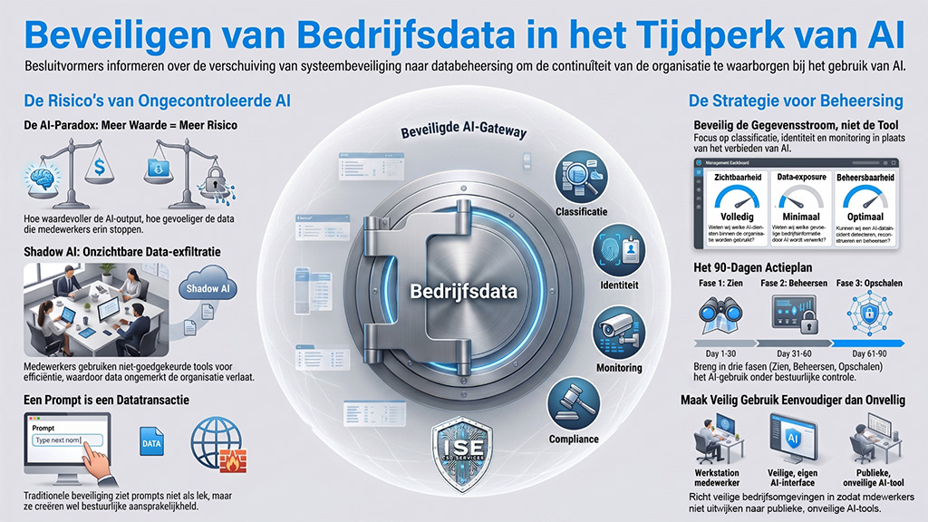 AI en Strategische Bedrijfsdata Beheersing