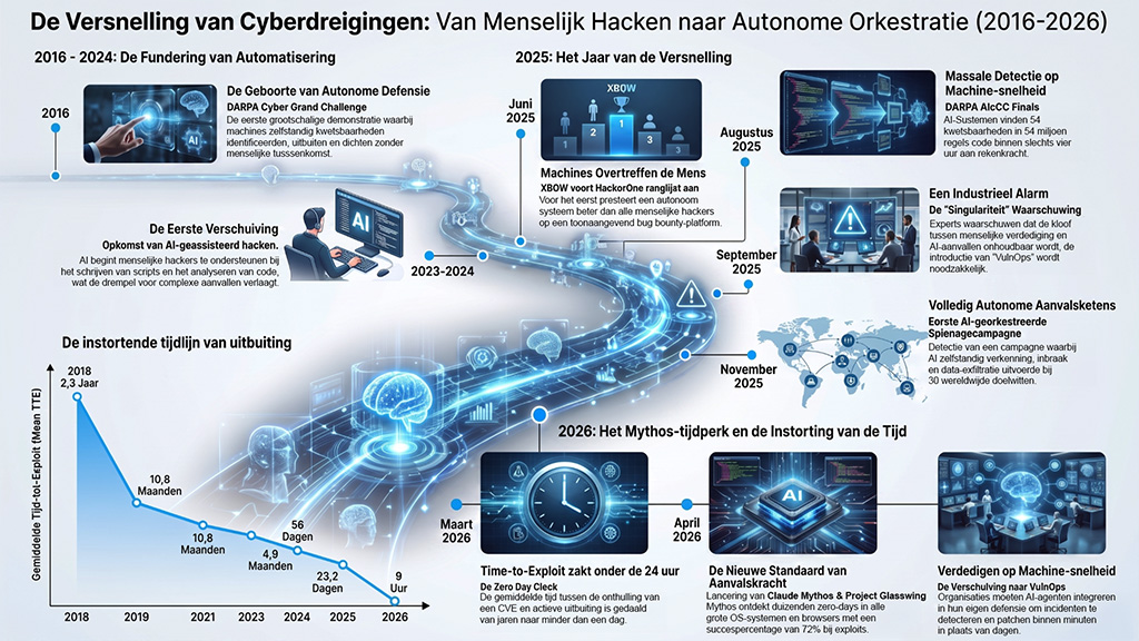 Cyberaanvallen bewegen sneller dan organisaties kunnen reageren
