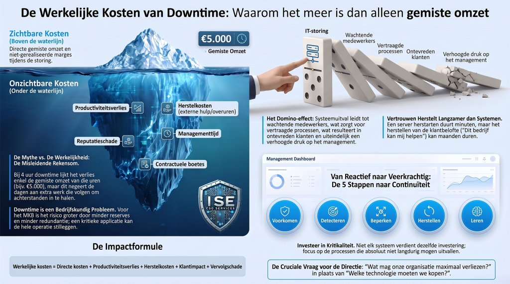 De werkelijke kosten van downtime