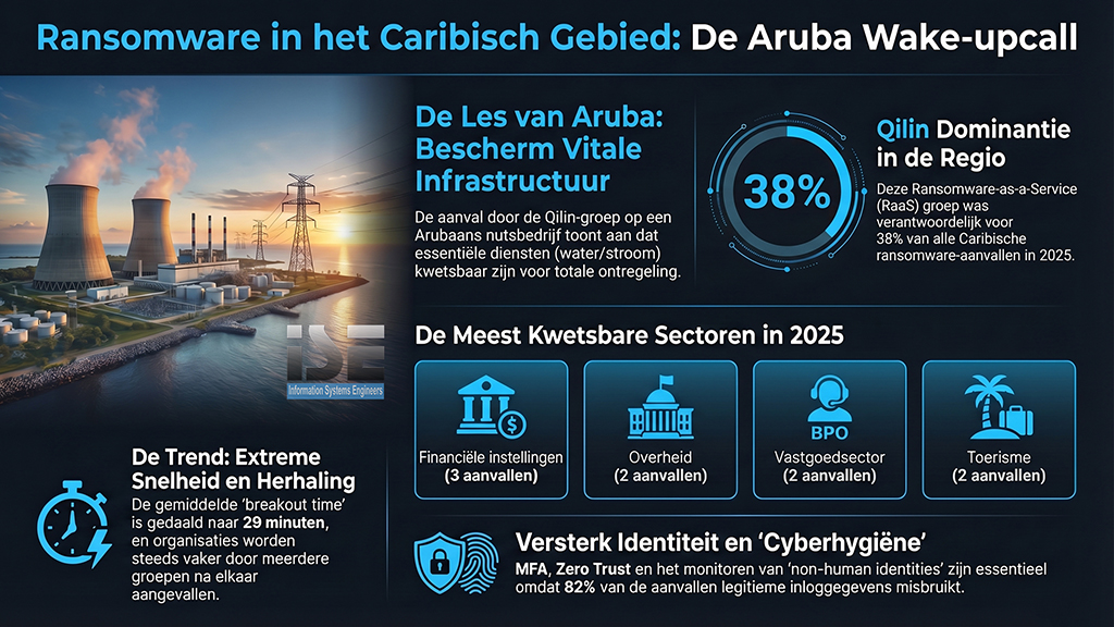 De Digitale Storm in de Caraïben